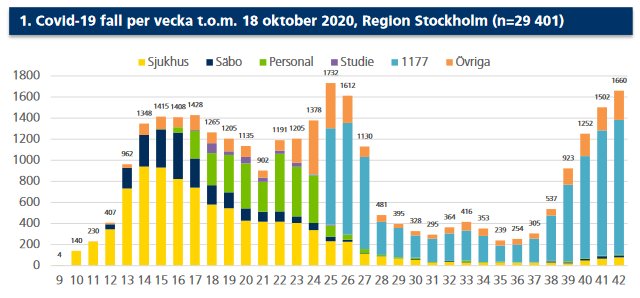Stapeldiagram som visar antal covid-19 fall per vecka i Region Stockholm, uppdelat efter testplats.