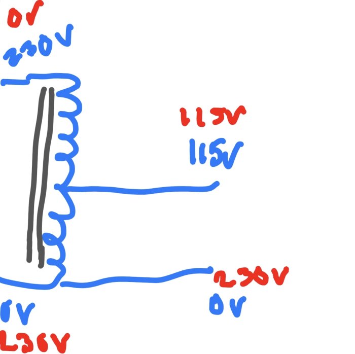 Handritad skiss av en transformator med markeringar för 0V, 115V och 230V anslutningar.