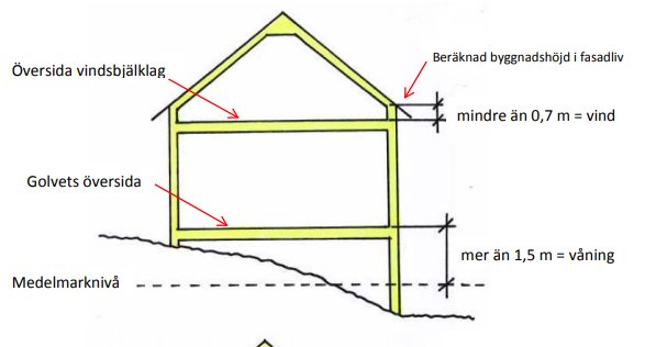 Illustration av ett hus i snitt som visar regler för vind och våning med måttangivelser för 0,7 m och 1,5 m.