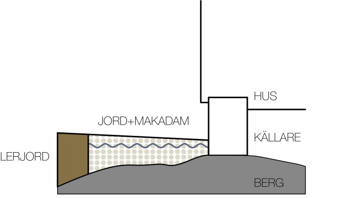 Sektionsritning av husgrund med lager av makadam och lerjord mot berg, indikerar tidigare dräneringsproblem.