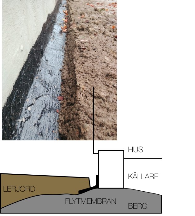 Husgrund med blottat flytmembran bredvid lerjord med avseende på dräneringslösningar.