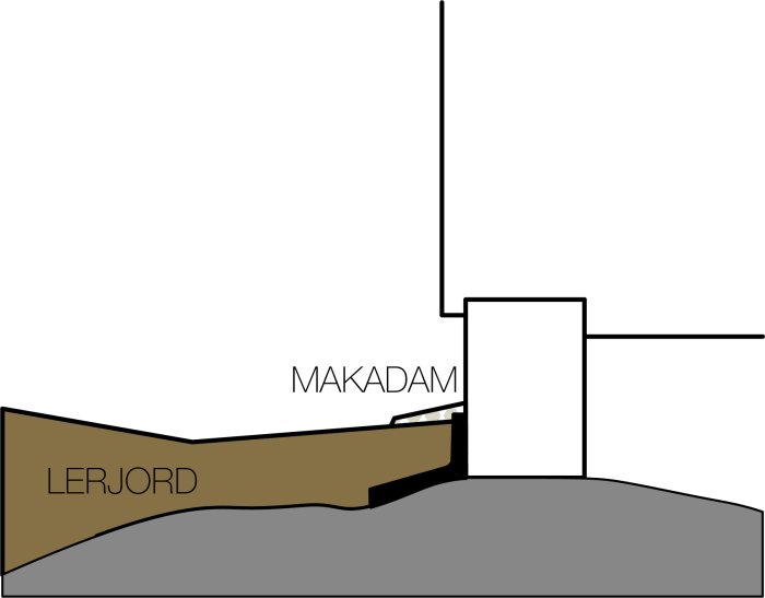 Sektionsvy som visar husgrund med lager av makadam och lerjord intill betongvägg.