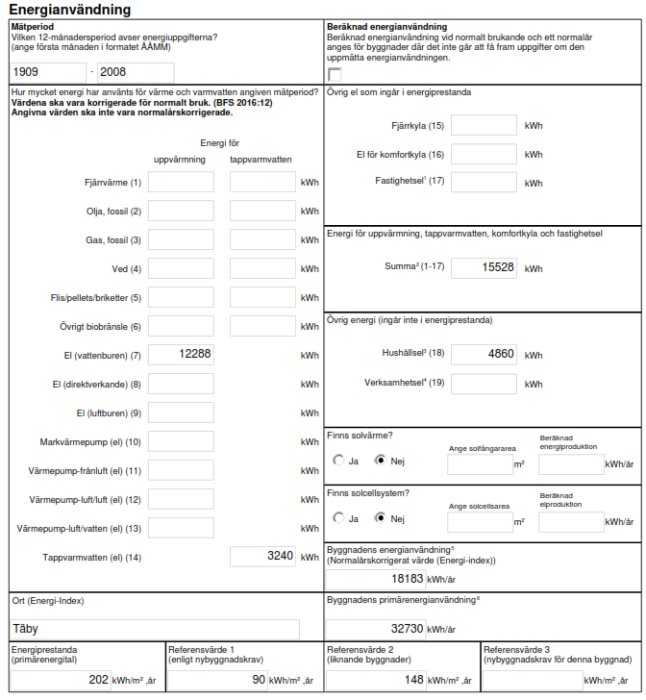 Tabell över energianvändning i en byggnad med specifikation av olika energikällor och förbrukning i kWh samt solenergiinfo.