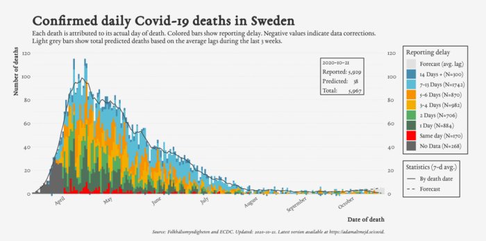 Stapeldiagram och linjediagram som visar dagliga COVID-19 dödsfall i Sverige med rapporteringsförseningar.