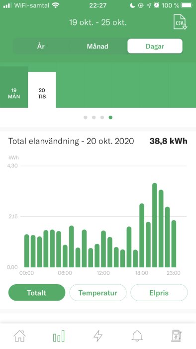 Skärmavbild av elanvändning över en dag med stapeldiagram som visar timvis förbrukning, totalt 38,8 kWh.