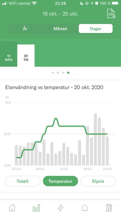Graf över elanvändning och temperatur den 20 oktober 2020 med timvis upplösning.