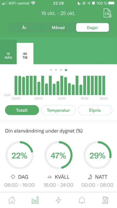 Skärmdump av mobilapp som visar elförbrukning i stapeldiagram och procentandelar för dag, kväll, natt.