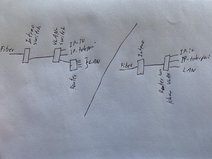 Handritad skiss av två nätverkskopplingar för fiber, IP-TV och IP-telefoni.