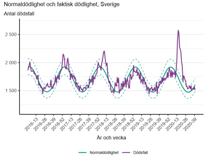 Diagram över normaldödlighet och faktisk dödlighet i Sverige med data fram till vecka 34.