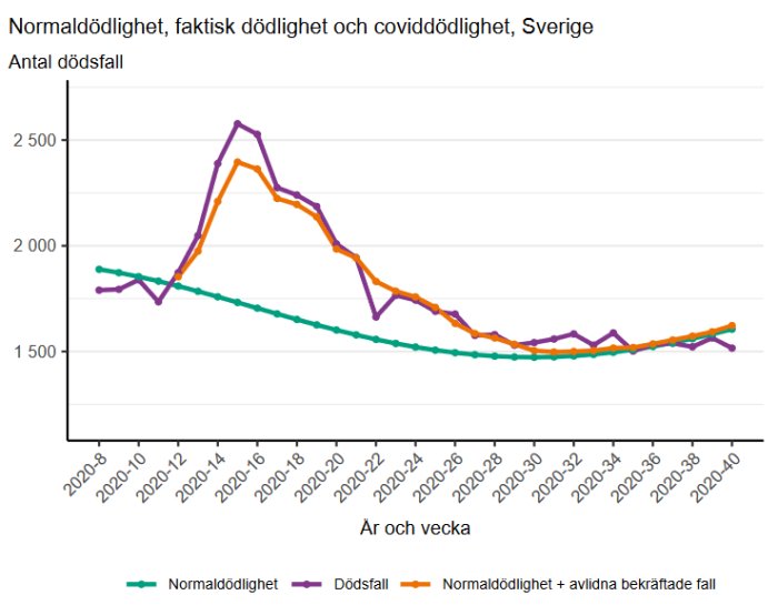 Linjediagram som visar normaldödlighet, faktisk dödlighet och covidrelaterad dödlighet i Sverige under 2020.
