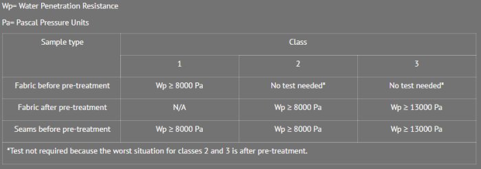 Tabell över klassificering av vattengenomtränglighet och sömmars motstånd enligt EN 343-standarden.