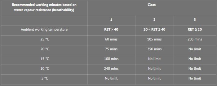 Tabell över rekommenderade arbetstid i minuter baserat på plaggens andningsförmåga vid olika temperaturer.