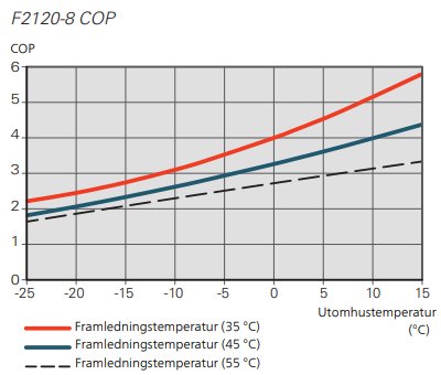 Diagram som visar COP-värden för Nibe F2120-8 vid olika utomhus- och framledningstemperaturer.