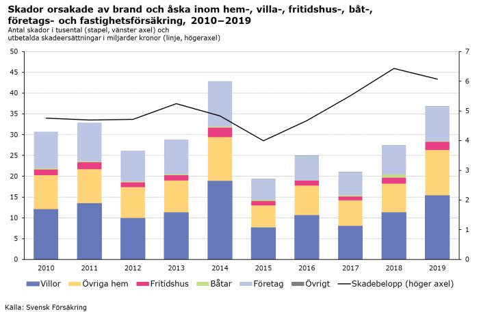 Stapeldiagram över skador av brand/åska i hem, 2010-2019, och linjediagram för skadebelopp.