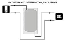 Schematisk bild av volymtank med knäppfunktion och en cirkulationspump kopplad till radiatorer.