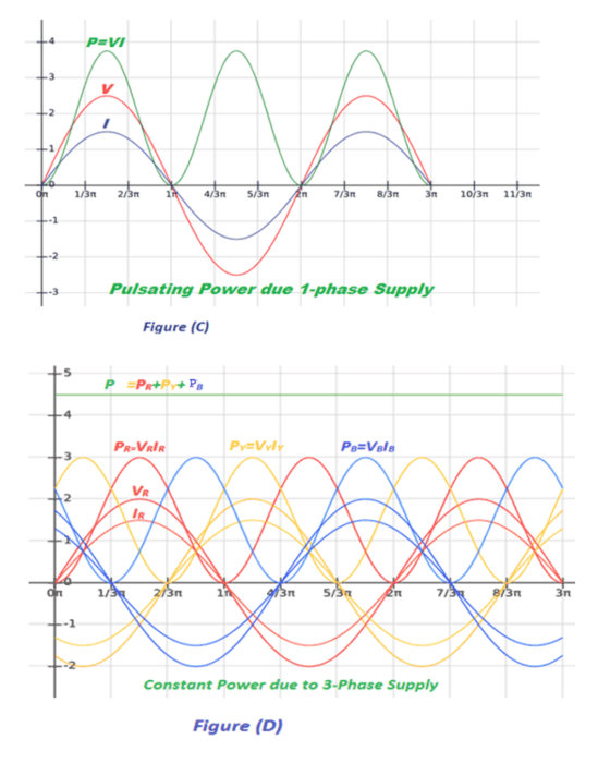 Diagram som visar pulserande effekt från enfasförsörjning samt konstant effekt från trefasförsörjning med vågformer.