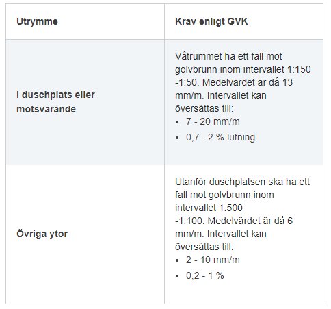 Tabell som visar GVK-krav för lutning i duschplatser och omgivande ytor, med specifika intervall för lutningsgrader.