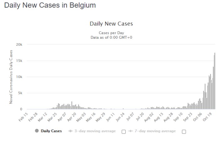 Linjediagram som visar dagliga nya fall av COVID-19 i Belgien med en ökande trend från februari till oktober.