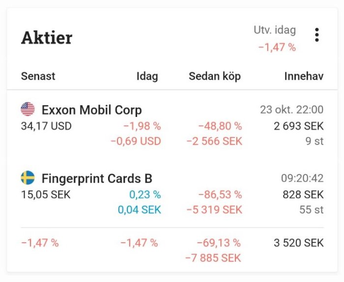 Aktieöversiktstabell visar Exxon Mobil Corp och Fingerprint Cards B med kursförändringar och innehav.