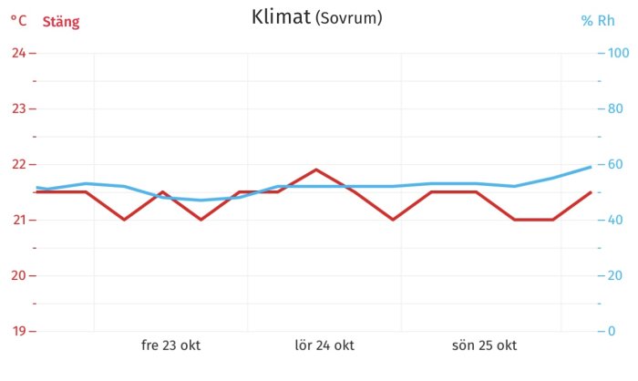 Linjediagram som visar temperatur mot fuktighet över tid i ett sovrum, med temperaturvärden runt 21°C och fuktighet cirka 59%.