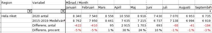 Excel-tabell som visar jämförelse av dödsfall per månad för 2020 mot 2015-2019 i Sverige.