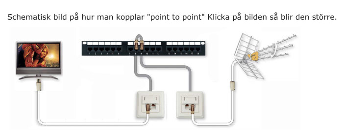 Schematisk illustration av koppling från TV-antenn till skärm via nätverkskabel och patchpanel.