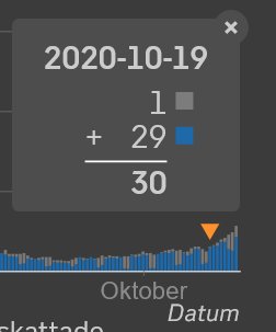 Diagram som visar ökningen av IVA-patienter med Covid-19 under oktober, med en markerad punkt den 19:e som visar 30 inlagda.