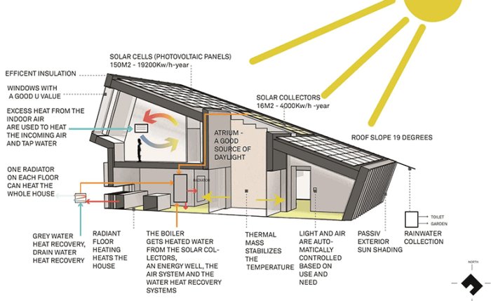 Illustration av energieffektivt hus med solceller, solfångare och smarta energisystemsbeskrivningar.