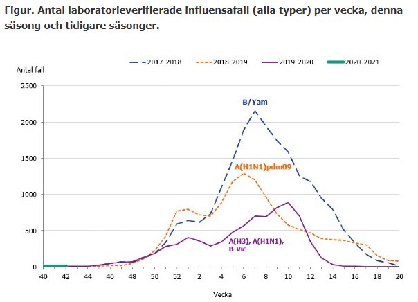 Graf över laboratorieverifierade influensafall per vecka för olika säsonger.