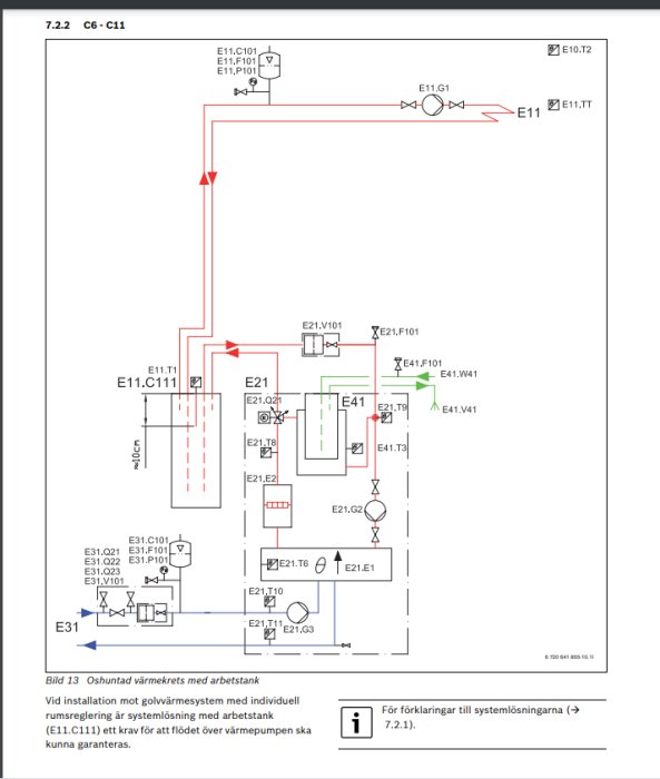 Installationsdiagram för värmepump med volymtank och flödesvägar markerade i rött och grönt.