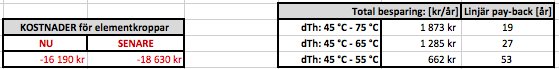 Tabell som jämför kostnader och besparingar för elementkroppar med olika framledningstemperaturintervall.