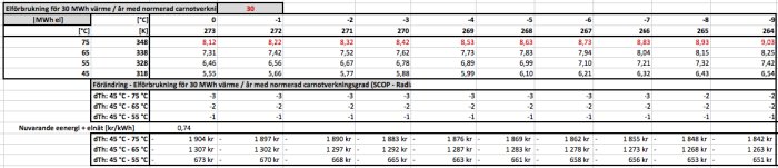 Kalkylblad med beräkningar av elförbrukning och kostnadsbesparingar för uppvärmning vid olika framledningstemperaturer.