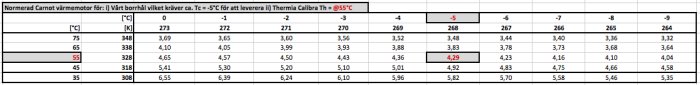 Tabell över normerad Carnot-värmeformel för beräkning av värmepumpseffektivitet och temperatur.