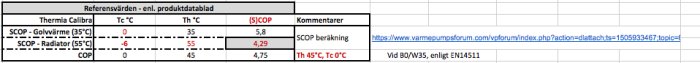 Tabell med referensvärden för en värmepump med kolumner för temperaturer och COP, inklusive kommentarer och SCOP-beräkning.