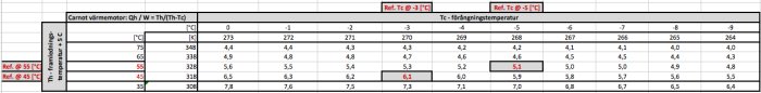 Tabell med beräkningar av värmeeffektivitet baserad på olika framledningstemperaturer och referenstemperaturer.