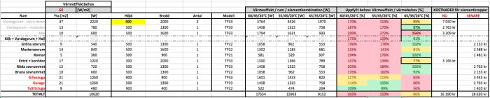 Kalkylblad med tabell för beräkning av värmeeffektbehov och kostnader för olika rum med färgkoder som indikerar uppfyllt behov.