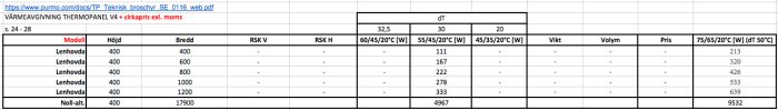 Tabell som jämför olika Lenhovda radiator-modeller med information om mått, värmeffekt vid olika temperaturintervall och pris.