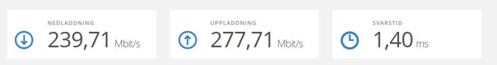 Resultat från Bredbandskollens hastighetstest visar nedladdning 239,71 Mbit/s, uppladdning 277,71 Mbit/s och svarstid 1,40 ms.