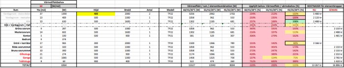 Tabell över värmeeffektbehov per rum med data för yta, effekt, höjd, bredd, antal, modell, effektkombinationer, uppfyllt behov och kostnader.