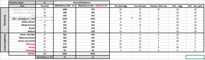 Kalkylblad med beräkning av värmeeffektbehov för olika rum baserat på yta och isoleringsfaktorer.
