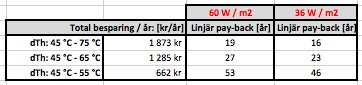 Tabell som jämför total besparing och linjär pay-back i år för olika energibehov på 60 W/m2 och 36 W/m2 vid olika temperaturintervall.