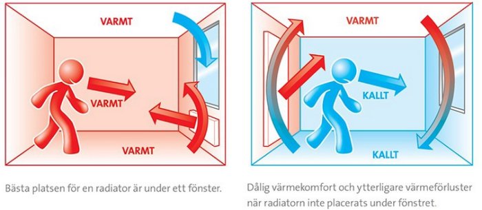 Illustration som jämför optimal och dålig placering av radiatorer med värmeflöde och komfortzoner.