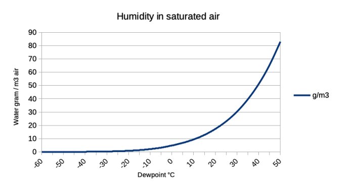 Diagram som visar relationen mellan daggpunkt och fuktighet i mättad luft med luftfuktighetens värden i gram per kubikmeter.