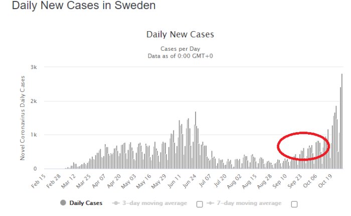Stapeldiagram över dagliga nya fall av smitta i Sverige med en röd markering som indikerar ökning.