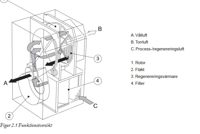 Skiss av en ventilationsanordning med märkta delar som inkluderar rotor, fläkt, regenereringssvärme och filter.