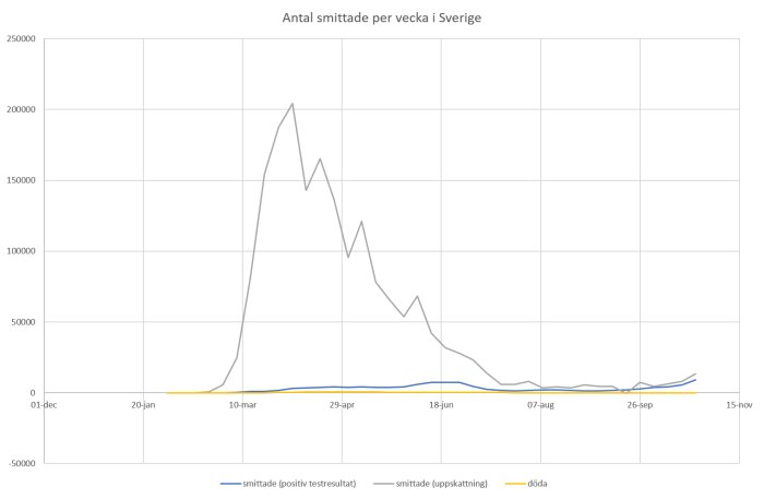 Linjediagram som visar antal rapporterade, uppskattade smittade och döda per vecka i Sverige.