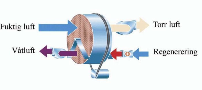 Schematisk bild av en avfuktare med luftflödesriktningar: fuktig luft in, torr luft ut, regenereringsprocess.