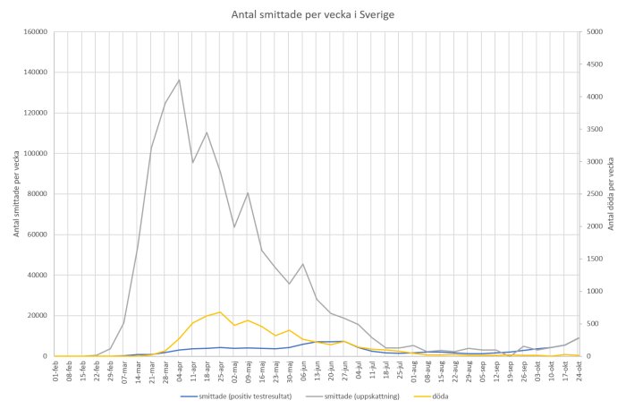 Graf över antal smittade per vecka och antal döda per vecka i Sverige relaterat till Covid-19.