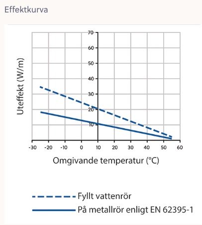 Diagram som visar effektkurva med utetemperatur på x-axeln och effekt (W/m) på y-axeln, för fyllda vattenrör och metallrör enligt EN 62395-1.