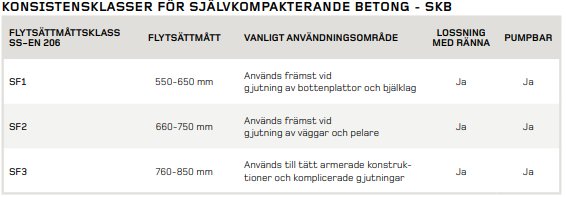 Tabell över konsistensklasser för självkompakterande betong med flyttjocklek och användningsområden.